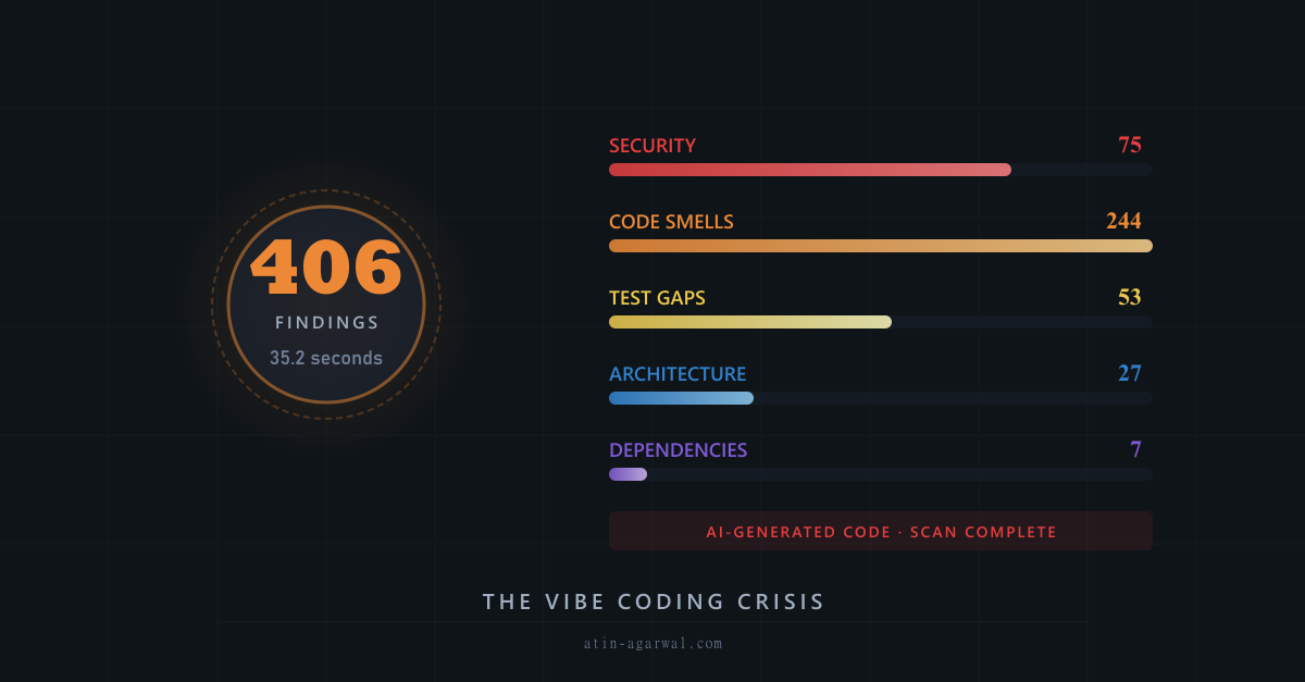 406 Findings in 35.2 Seconds: Vibe Coding Crisis | Atin Agarwal